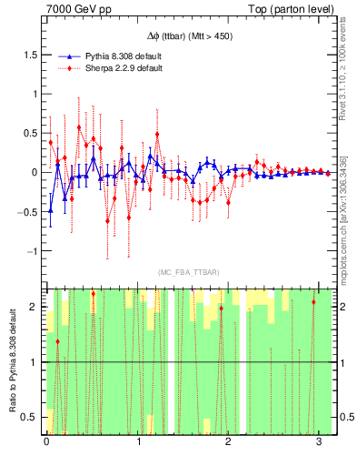 Plot of dphittbar.asym in 7000 GeV pp collisions