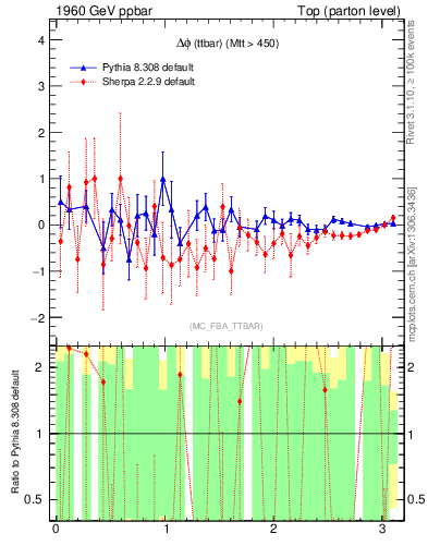 Plot of dphittbar.asym in 1960 GeV ppbar collisions