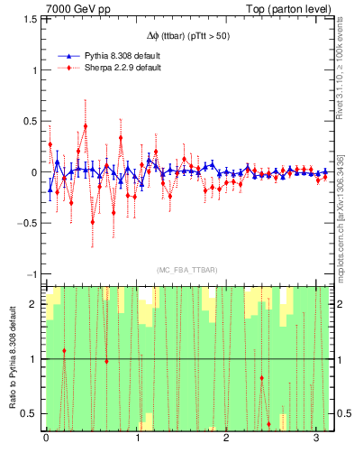 Plot of dphittbar.asym in 7000 GeV pp collisions