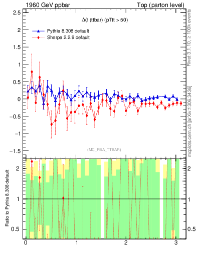 Plot of dphittbar.asym in 1960 GeV ppbar collisions