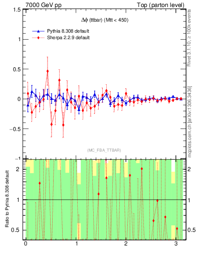 Plot of dphittbar.asym in 7000 GeV pp collisions