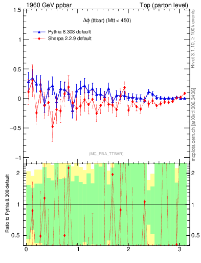 Plot of dphittbar.asym in 1960 GeV ppbar collisions