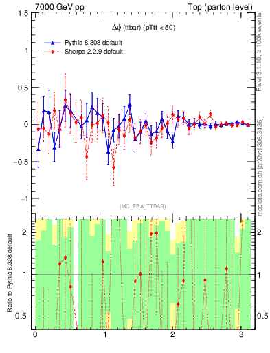 Plot of dphittbar.asym in 7000 GeV pp collisions