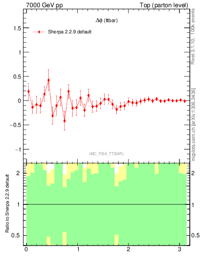 Plot of dphittbar.asym in 7000 GeV pp collisions