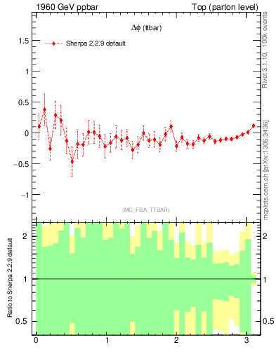 Plot of dphittbar.asym in 1960 GeV ppbar collisions