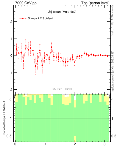 Plot of dphittbar.asym in 7000 GeV pp collisions