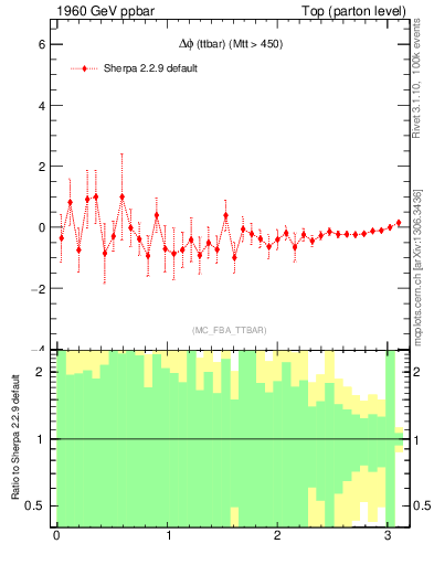 Plot of dphittbar.asym in 1960 GeV ppbar collisions