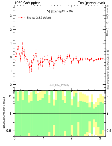 Plot of dphittbar.asym in 1960 GeV ppbar collisions