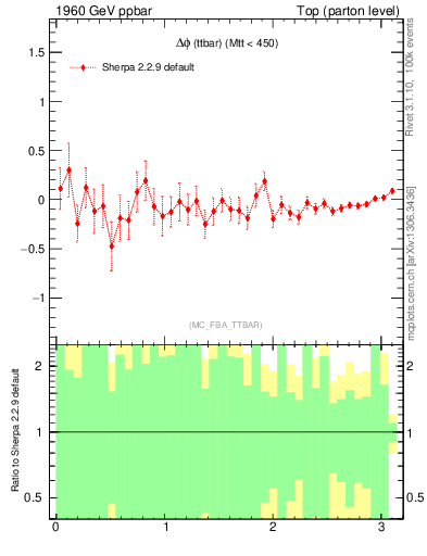 Plot of dphittbar.asym in 1960 GeV ppbar collisions