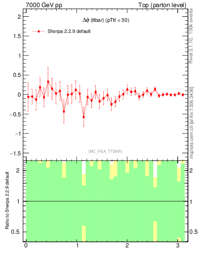 Plot of dphittbar.asym in 7000 GeV pp collisions