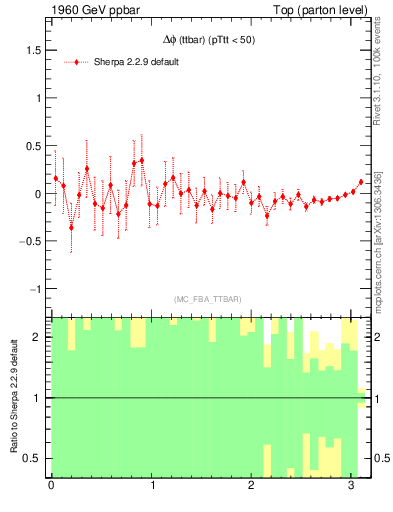 Plot of dphittbar.asym in 1960 GeV ppbar collisions