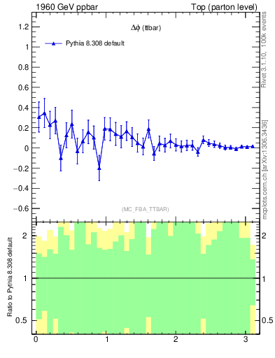 Plot of dphittbar.asym in 1960 GeV ppbar collisions