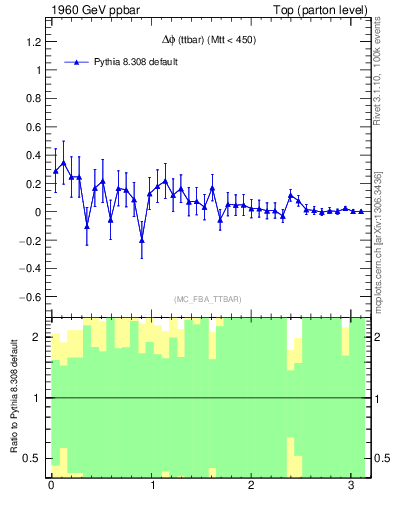 Plot of dphittbar.asym in 1960 GeV ppbar collisions