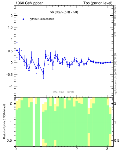 Plot of dphittbar.asym in 1960 GeV ppbar collisions