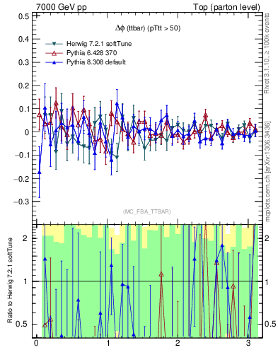 Plot of dphittbar.asym in 7000 GeV pp collisions