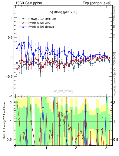 Plot of dphittbar.asym in 1960 GeV ppbar collisions