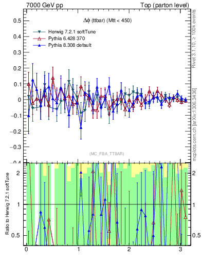 Plot of dphittbar.asym in 7000 GeV pp collisions