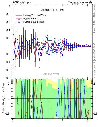 Plot of dphittbar.asym in 7000 GeV pp collisions