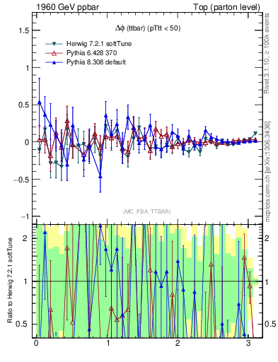 Plot of dphittbar.asym in 1960 GeV ppbar collisions