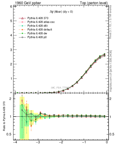 Plot of dyttbar in 1960 GeV ppbar collisions