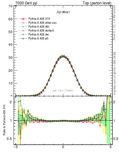 Plot of dyttbar in 7000 GeV pp collisions