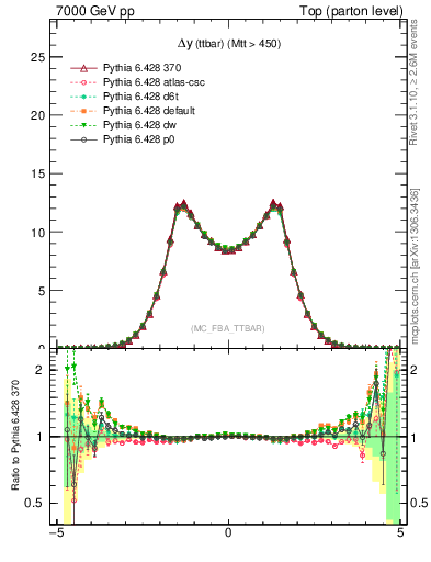 Plot of dyttbar in 7000 GeV pp collisions