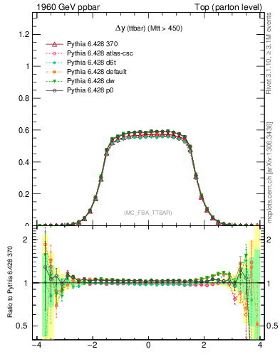 Plot of dyttbar in 1960 GeV ppbar collisions