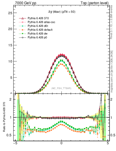 Plot of dyttbar in 7000 GeV pp collisions