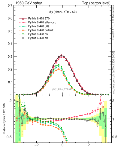 Plot of dyttbar in 1960 GeV ppbar collisions