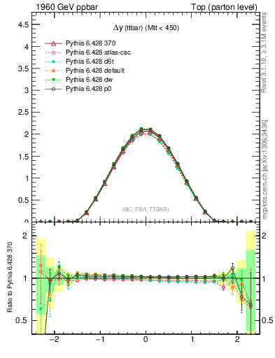 Plot of dyttbar in 1960 GeV ppbar collisions