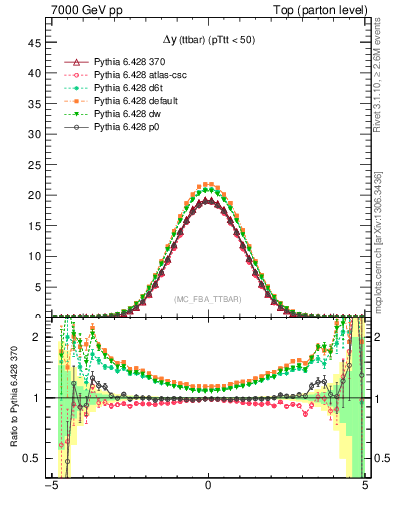 Plot of dyttbar in 7000 GeV pp collisions