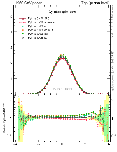 Plot of dyttbar in 1960 GeV ppbar collisions