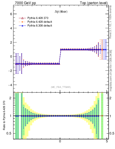 Plot of dyttbar.asym in 7000 GeV pp collisions