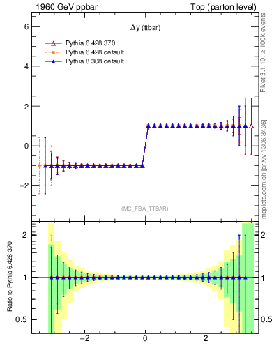 Plot of dyttbar.asym in 1960 GeV ppbar collisions