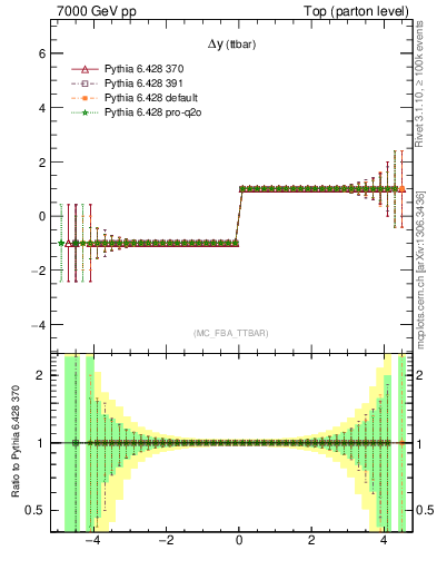 Plot of dyttbar.asym in 7000 GeV pp collisions