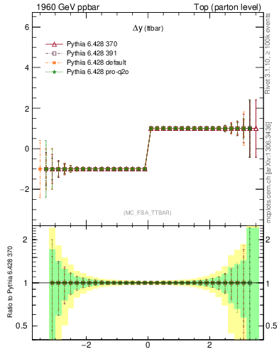 Plot of dyttbar.asym in 1960 GeV ppbar collisions