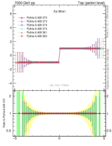 Plot of dyttbar.asym in 7000 GeV pp collisions