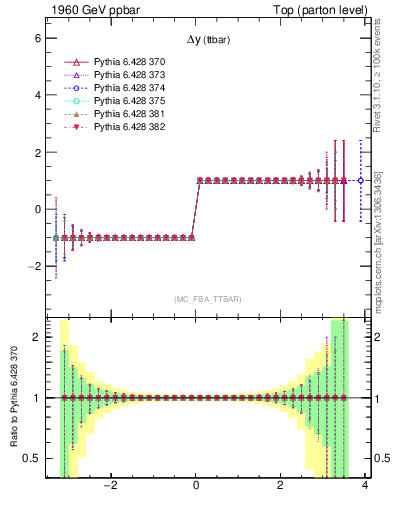 Plot of dyttbar.asym in 1960 GeV ppbar collisions