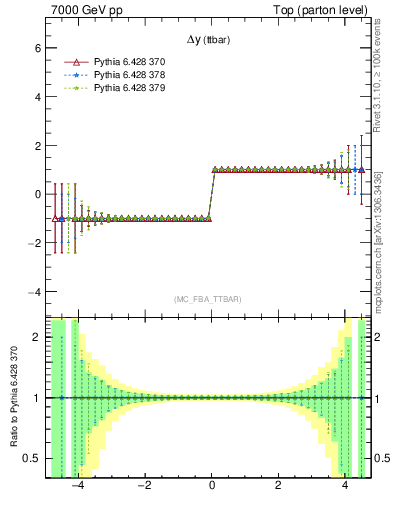 Plot of dyttbar.asym in 7000 GeV pp collisions