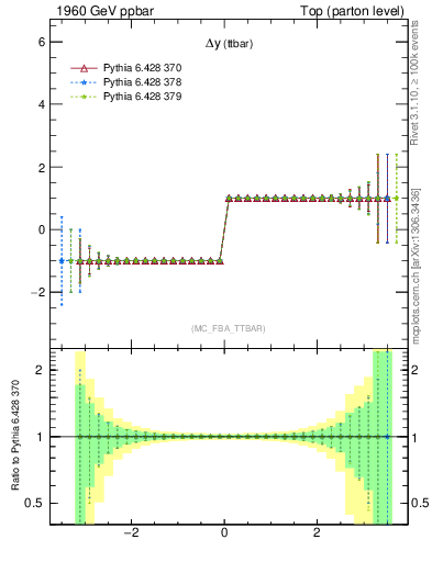 Plot of dyttbar.asym in 1960 GeV ppbar collisions