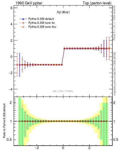 Plot of dyttbar.asym in 1960 GeV ppbar collisions