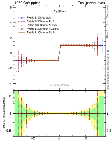 Plot of dyttbar.asym in 1960 GeV ppbar collisions