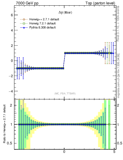 Plot of dyttbar.asym in 7000 GeV pp collisions