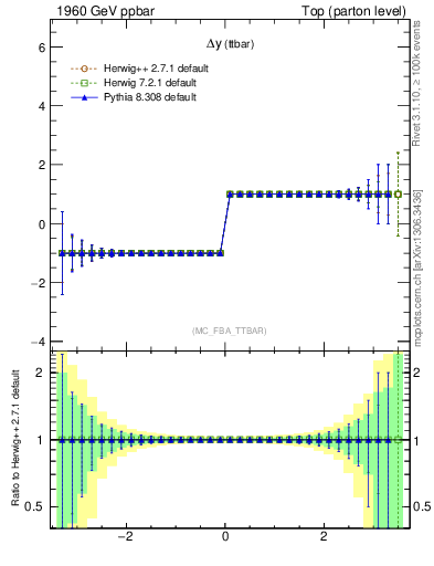 Plot of dyttbar.asym in 1960 GeV ppbar collisions