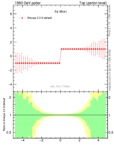 Plot of dyttbar.asym in 1960 GeV ppbar collisions