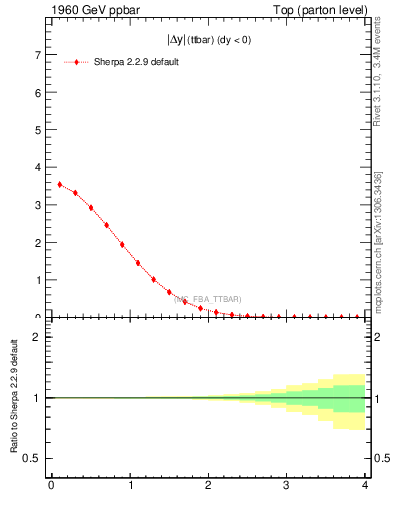 Plot of moddyttbar in 1960 GeV ppbar collisions