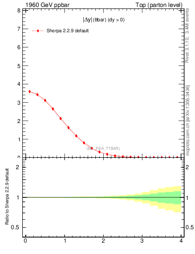 Plot of moddyttbar in 1960 GeV ppbar collisions