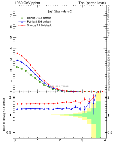 Plot of moddyttbar in 1960 GeV ppbar collisions