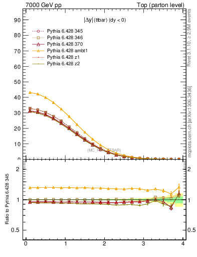 Plot of moddyttbar in 7000 GeV pp collisions