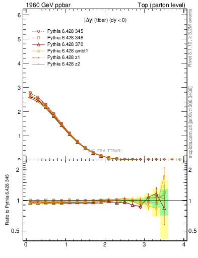 Plot of moddyttbar in 1960 GeV ppbar collisions